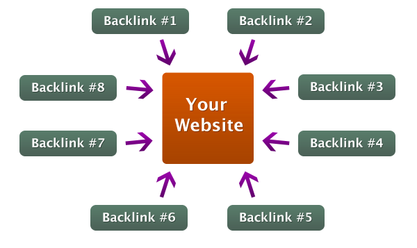 Backlink rất quan trọng với website